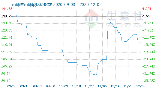 12月2日丙烯与丙烯酸比价指数图