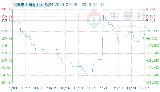 12月7日丙烯与丙烯酸比价指数图