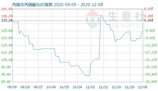 12月8日丙烯与丙烯酸比价指数图