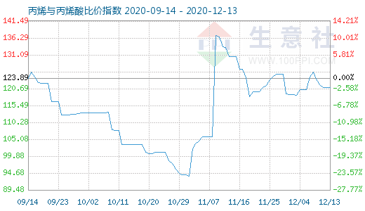 12月13日丙烯与丙烯酸比价指数图