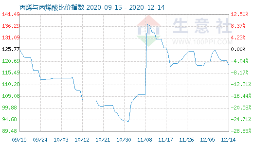 12月14日丙烯与丙烯酸比价指数图