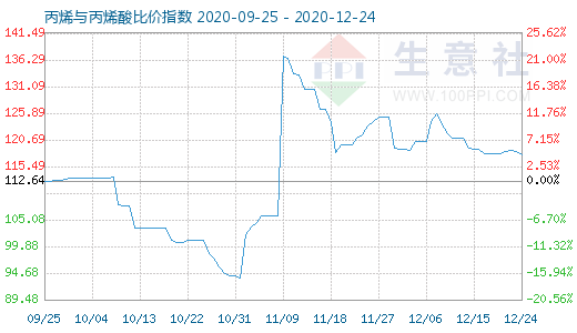 12月24日丙烯与丙烯酸比价指数图