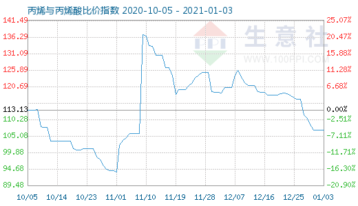 1月3日丙烯与丙烯酸比价指数图