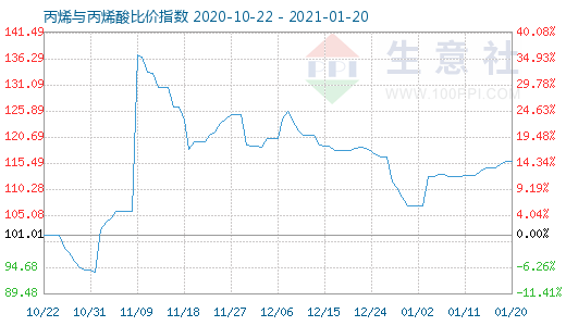 1月20日丙烯与丙烯酸比价指数图