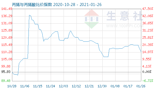 1月26日丙烯与丙烯酸比价指数图