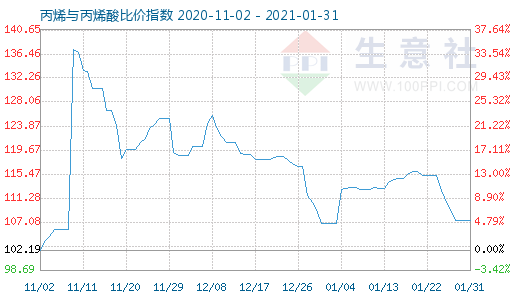 1月31日丙烯与丙烯酸比价指数图