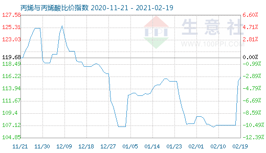 2月19日丙烯与丙烯酸比价指数图