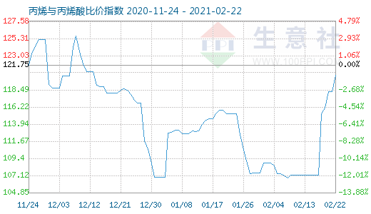 2月22日丙烯与丙烯酸比价指数图