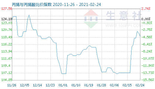 2月24日丙烯与丙烯酸比价指数图