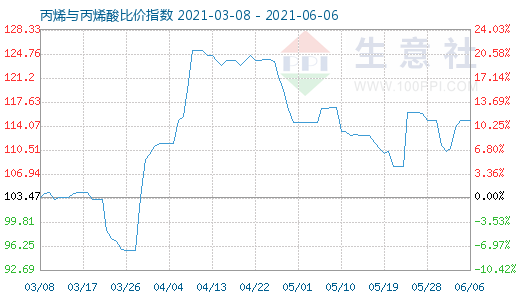 6月6日丙烯与丙烯酸比价指数图