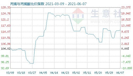 6月7日丙烯与丙烯酸比价指数图