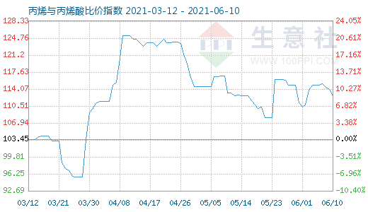 6月10日丙烯与丙烯酸比价指数图