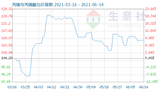 6月14日丙烯与丙烯酸比价指数图