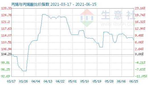 6月15日丙烯与丙烯酸比价指数图