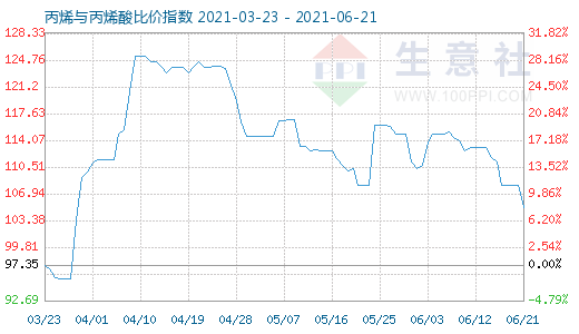 6月21日丙烯与丙烯酸比价指数图