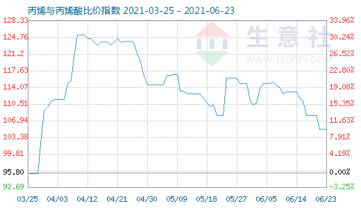 6月23日丙烯与丙烯酸比价指数图