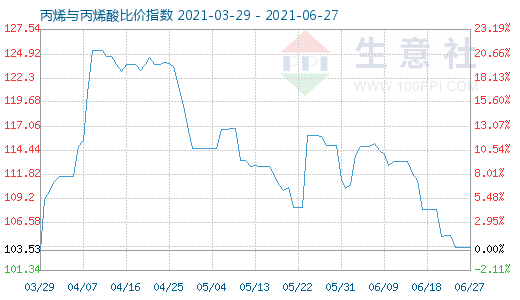 6月27日丙烯与丙烯酸比价指数图