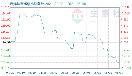 6月30日丙烯与丙烯酸比价指数图