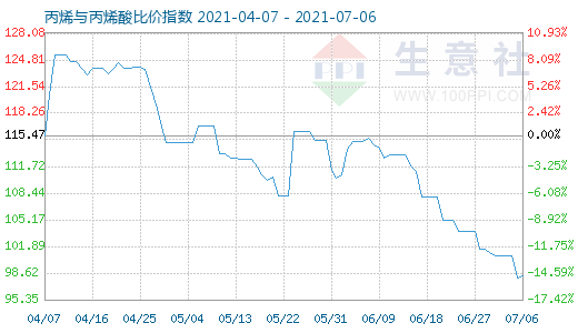 7月6日丙烯与丙烯酸比价指数图