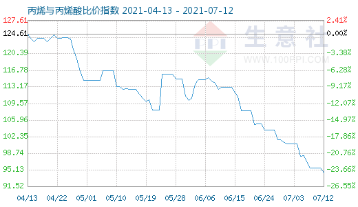 7月12日丙烯与丙烯酸比价指数图