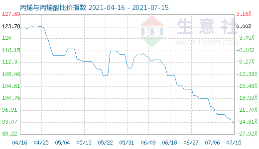 7月15日丙烯与丙烯酸比价指数图