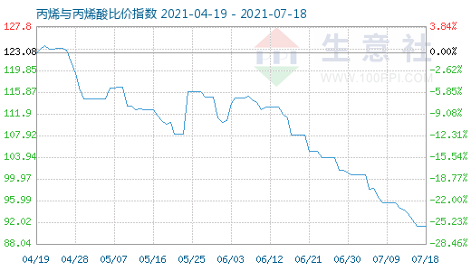 7月18日丙烯与丙烯酸比价指数图