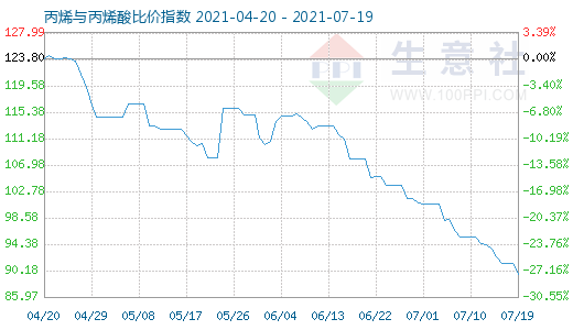 7月19日丙烯与丙烯酸比价指数图