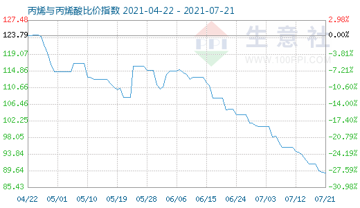 7月21日丙烯与丙烯酸比价指数图