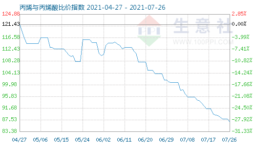 7月26日丙烯与丙烯酸比价指数图