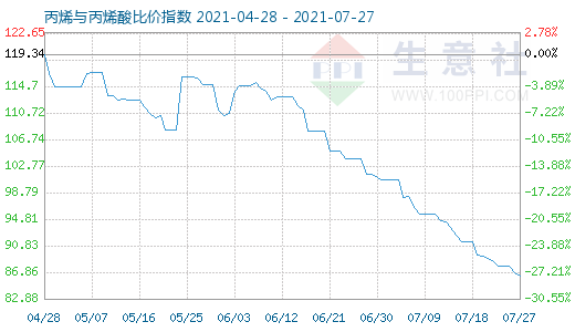 7月27日丙烯与丙烯酸比价指数图