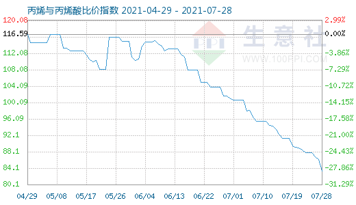 7月28日丙烯与丙烯酸比价指数图