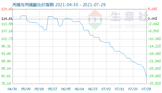 7月29日丙烯与丙烯酸比价指数图