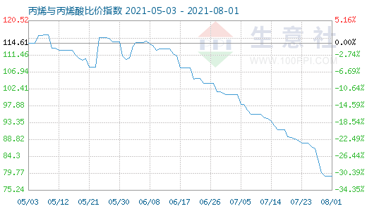 8月1日丙烯与丙烯酸比价指数图