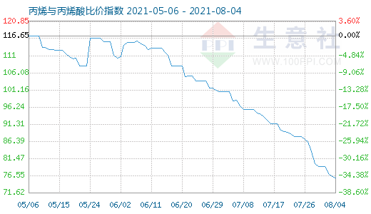 8月4日丙烯与丙烯酸比价指数图