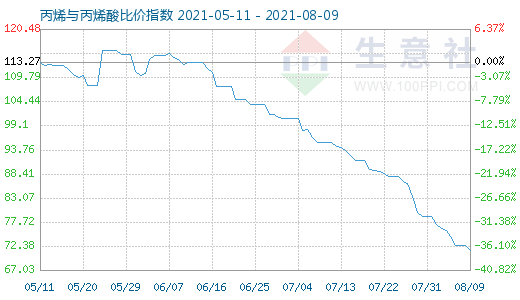 8月9日丙烯与丙烯酸比价指数图