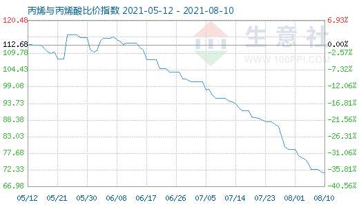 8月10日丙烯与丙烯酸比价指数图