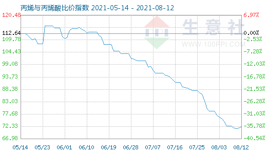 8月12日丙烯与丙烯酸比价指数图