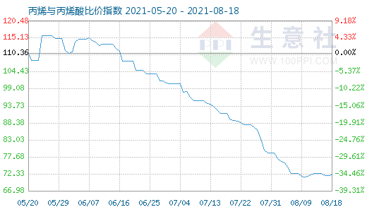 8月18日丙烯与丙烯酸比价指数图