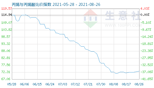 8月26日丙烯与丙烯酸比价指数图