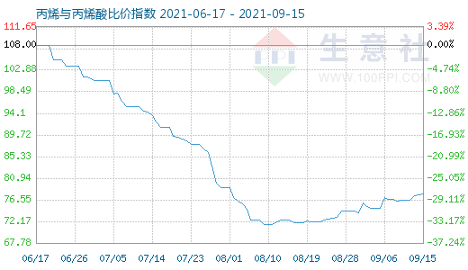 9月15日丙烯与丙烯酸比价指数图