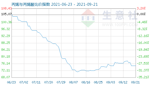 9月21日丙烯与丙烯酸比价指数图