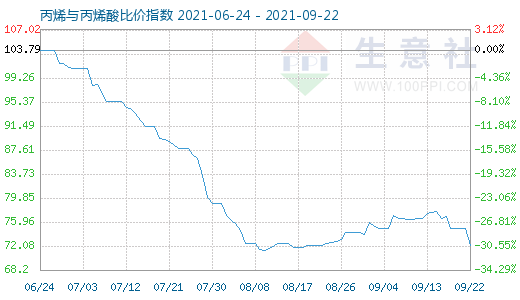 9月22日丙烯与丙烯酸比价指数图