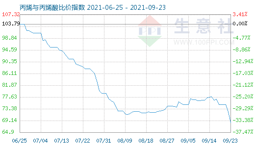 9月23日丙烯与丙烯酸比价指数图