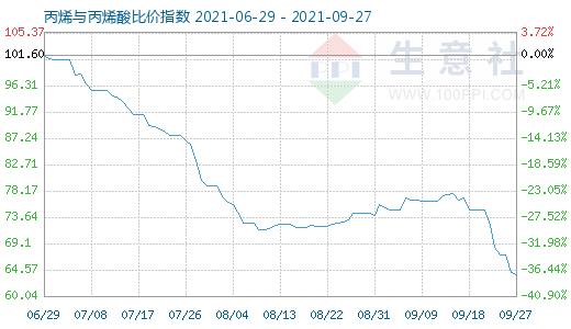 9月27日丙烯与丙烯酸比价指数图