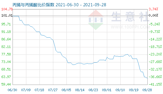 9月28日丙烯与丙烯酸比价指数图