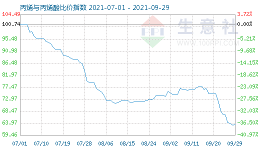 9月29日丙烯与丙烯酸比价指数图