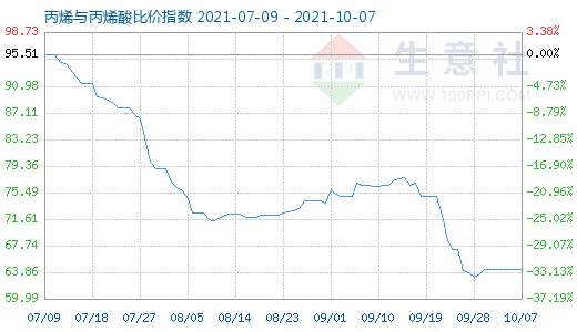 10月7日丙烯与丙烯酸比价指数图