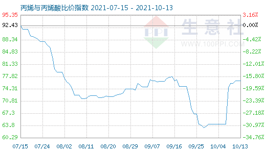 10月13日丙烯与丙烯酸比价指数图