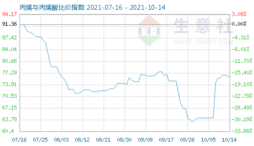 10月14日丙烯与丙烯酸比价指数图