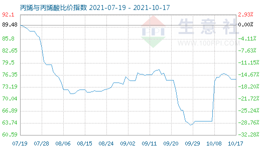 10月17日丙烯与丙烯酸比价指数图